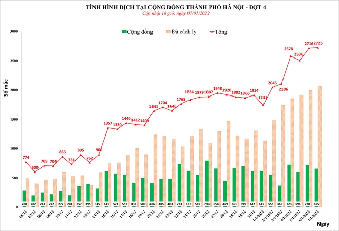 Ngày 7/1, Hà Nội phát hiện 2.725 ca mắc Covid-19 - Ảnh 1.