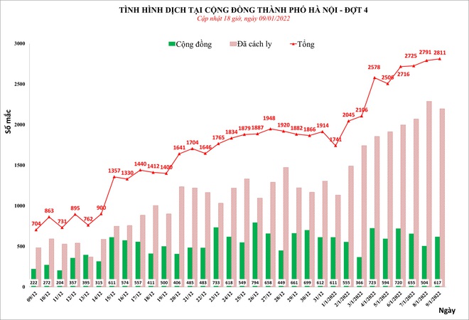 Ngày 9/1, lần đầu Hà Nội vượt mức 2.800 ca mắc Covid-19 - Ảnh 1.