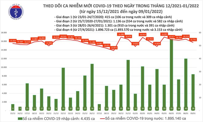 Ngày 9/1, cả nước có thêm 15.779 ca COVID-19 mới - Ảnh 1.