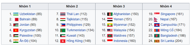 Bốc thăm Vòng loại ASIAN Cup 2023: Bảng tử thần Đông Nam Á xuất hiện? - Ảnh 1.
