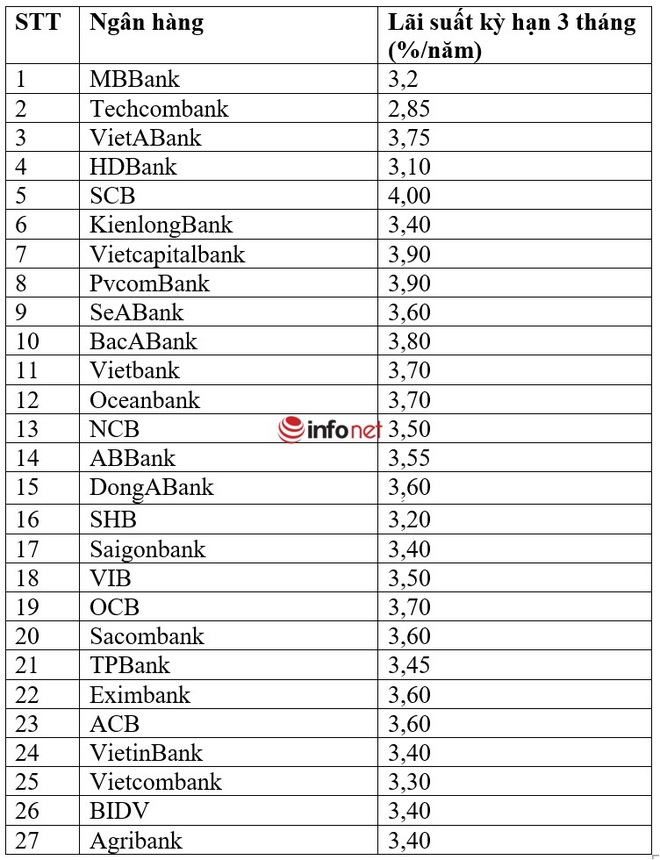 Gửi tiết kiệm kỳ hạn 3 tháng ở ngân hàng nào có lãi suất cao nhất hiện nay? - Ảnh 1.