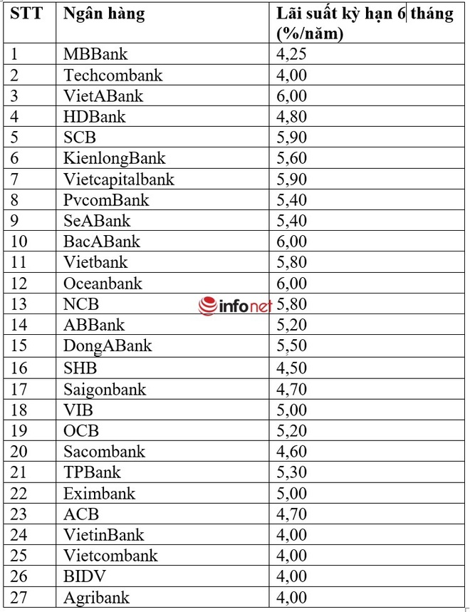 Lãi suất ngân hàng kỳ hạn 6 tháng cao nhất tháng 2/2022 là ngân hàng nào? - Ảnh 1.
