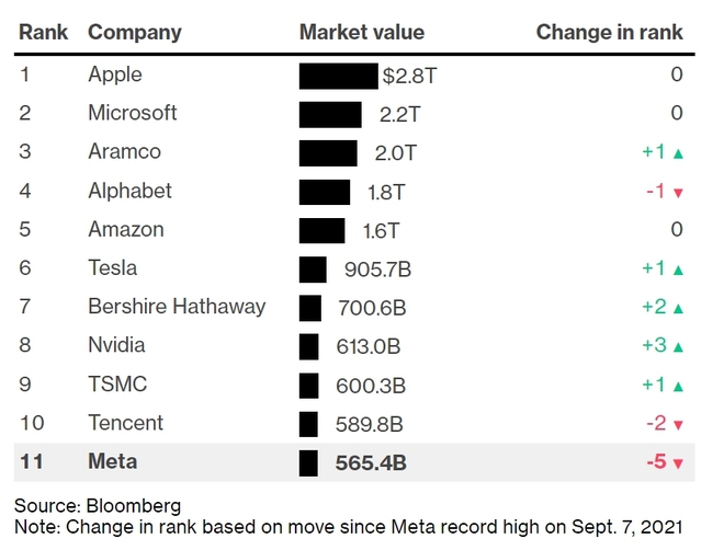 Sau tất cả, Facebook rời top 10 công ty giá trị nhất thế giới, Mark Zuckerberg ra khỏi danh sách 10 tỷ phú giàu nhất hành tinh - Ảnh 2.