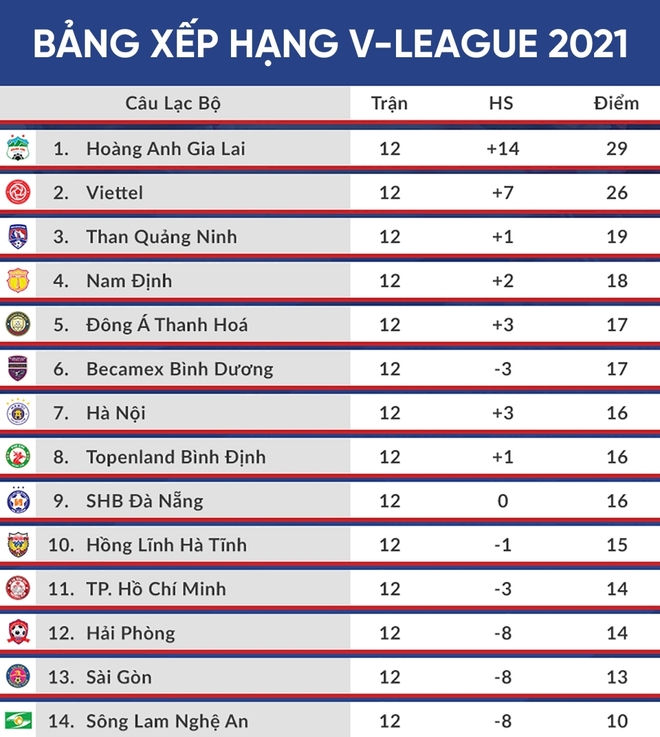 HAGL liệu có thể là ứng viên vô địch V-League 2022? - Ảnh 1.