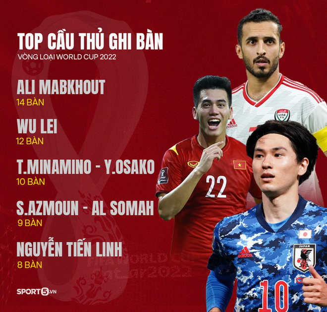 Tiến Linh cho Son Heung-min hít khói, áp sát ngôi sao Trung Quốc về số bàn thắng tại VL World Cup 2022 - Ảnh 1.