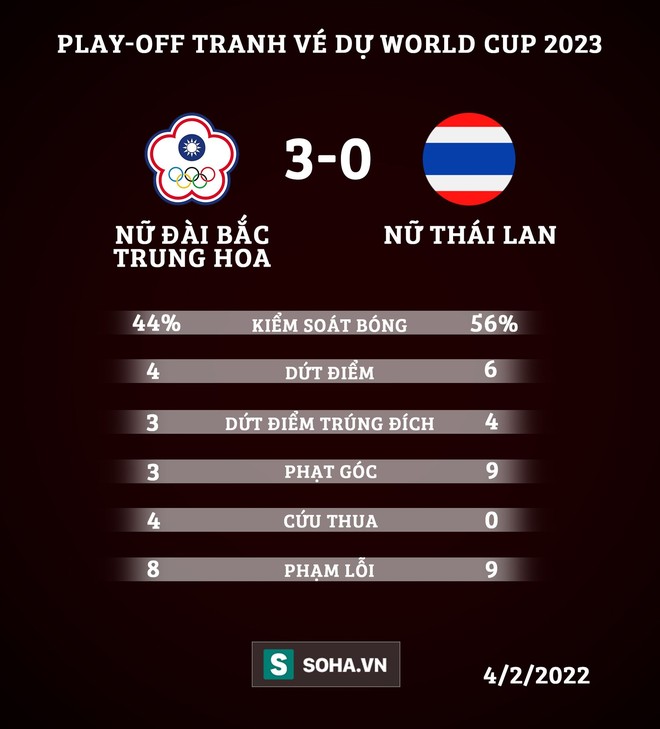 Hủy diệt Thái Lan, đội bóng châu Á đẩy Việt Nam vào thế khó trong cuộc đua dự World Cup - Ảnh 5.