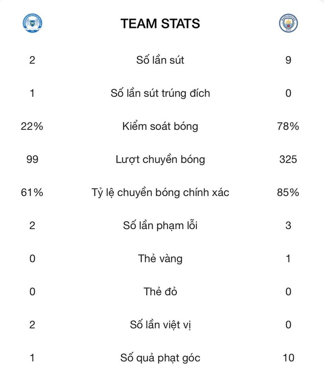 Thắng nhọc nhằn đội bét bảng Championship, Manchester City đi tiếp tại FA Cup - Ảnh 2.