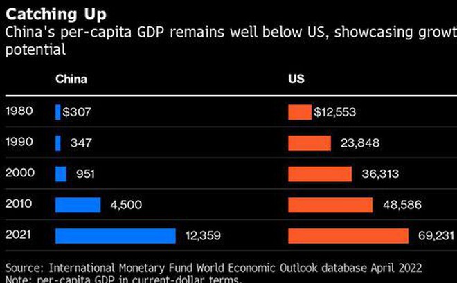 GDP bình quân đầu người của Trung Quốc vẫn thấp hơn Mỹ. Ảnh: Bloomberg