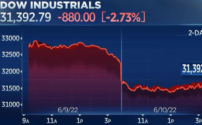 Chỉ số Dow Jones giảm hơn 2,7% hôm 10-6. Ảnh: CNBC