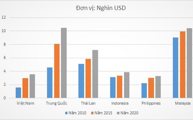 GDP bình quân đầu người của Việt Nam so với các nước trong khu vực giai đoạn 2010-2020 - Ảnh: B.NGỌC