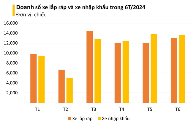 Hiện tượng lạ trên thị trường ô tô Việt: Xe nhập khẩu lên ngôi, xe lắp ráp lép vế trong nửa đầu năm 2024 - có phải người Việt 'sính ngoại'?- Ảnh 2.