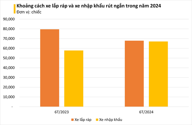 Hiện tượng lạ trên thị trường ô tô Việt: Xe nhập khẩu lên ngôi, xe lắp ráp lép vế trong nửa đầu năm 2024 - có phải người Việt 'sính ngoại'?- Ảnh 3.