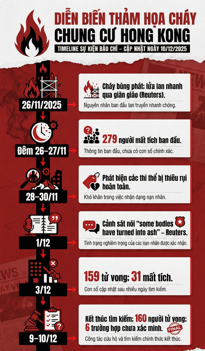 Dừng tìm nạn nhân vụ cháy chung cư Hong Kong, số phận của những người chưa được tìm thấy sẽ thế nào? - Ảnh 7.