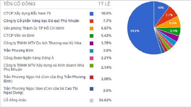 Gia đình đại gia kim tiền bậc nhất VN: Bao nhiêu thành viên có tài sản tại DongA Bank? - Ảnh 1.