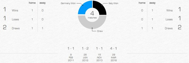 Đức vs Italia: Ngày tàn của quân đoàn thiên thanh - Ảnh 6.