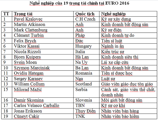 Trọng tài Euro 2016: Từ cắt tóc, bán rau quả đến... triệu phú - Ảnh 5.