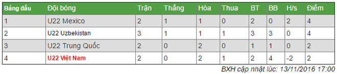Kết quả bất ngờ trước U22 Uzbekistan, U22 Việt Nam tan mộng vô địch - Ảnh 2.