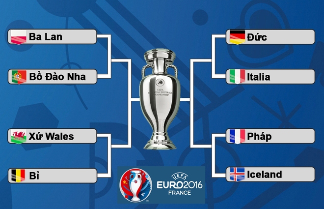 Lịch thi đấu vòng tứ kết Euro 2016 - Ảnh 1.