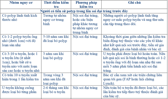 Tầm soát ung thư đại tràng, cách tốt nhất để tránh ung thư - Ảnh 2.