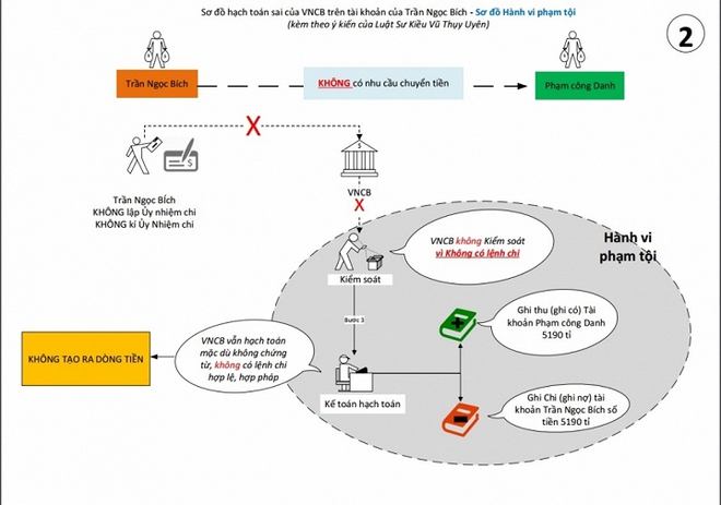 Đại án NH Xây Dựng: Một nửa sự thật thì không phải sự thật - Ảnh 2.