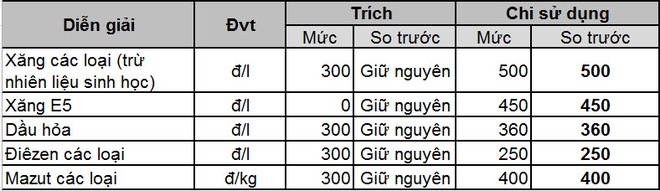 Giá xăng tăng từ 19 giờ hôm nay - Ảnh 2.