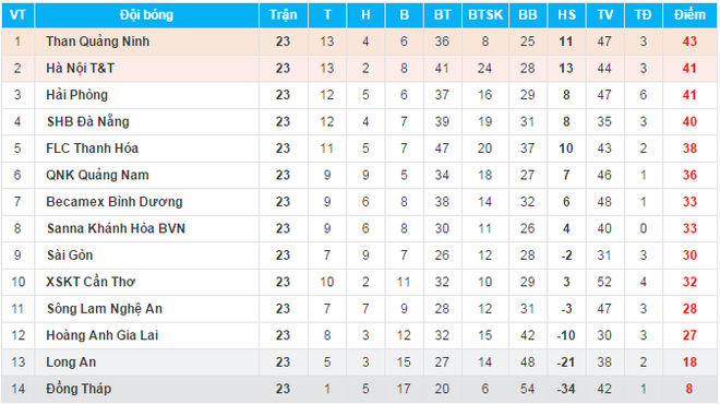 Cuộc đua vô địch V.League 2016: Một cú sảy chân, tan mộng lên ngôi - Ảnh 4.