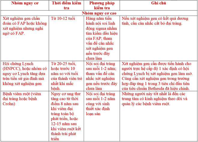 Tầm soát ung thư đại tràng, cách tốt nhất để tránh ung thư - Ảnh 5.