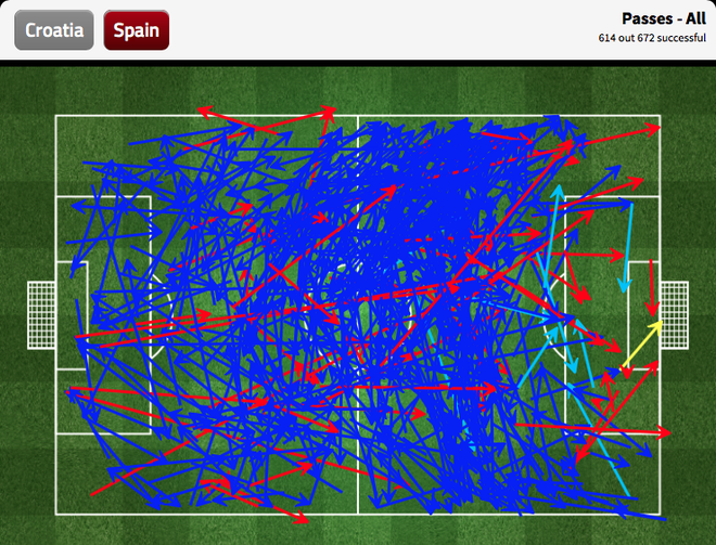 Vì sao Tây Ban Nha thua: Càng cầm bóng nhiều, càng dễ vỡ mặt - Ảnh 2.