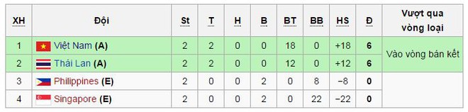 Thắng 20-0, Australia khiến Việt Nam, Thái Lan rơi vào thế khó - Ảnh 1.