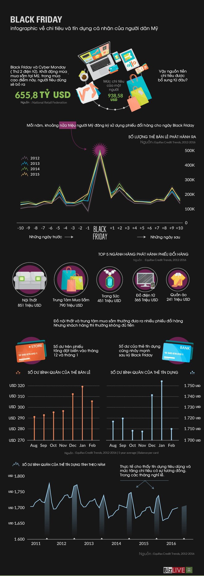 [Infographic] Black Friday: Dịp thỏa sức tiêu dùng và vay mượn của dân Mỹ - Ảnh 1.