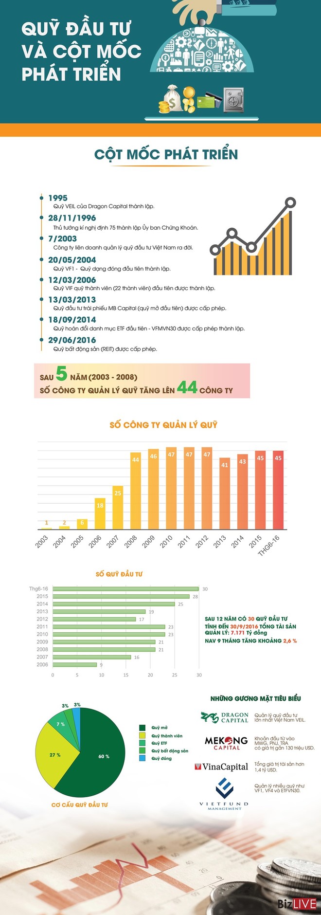 [Infographic] 20 năm đồng hành cùng chứng khoán Việt của các quỹ đầu tư - Ảnh 1.