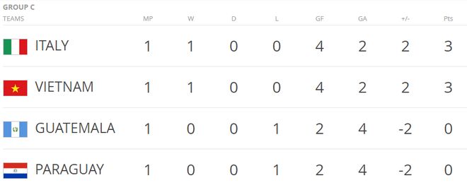 Việt Nam cần bao nhiêu điểm để lọt vào vòng 1/8 World Cup? - Ảnh 2.