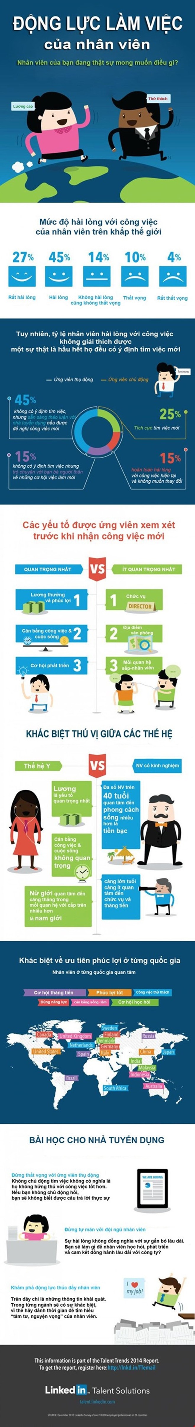 [Infographic] Hiểu về động lực làm việc của nhân viên - Ảnh 1.