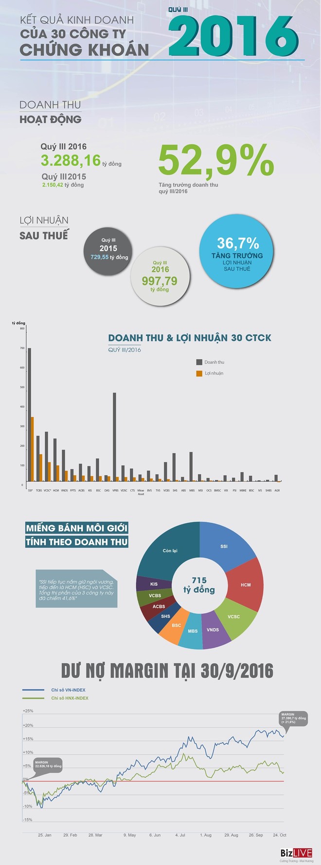 [Infographic] Tình hình kinh doanh của 30 công ty chứng khoán quý III/2016 - Ảnh 1.