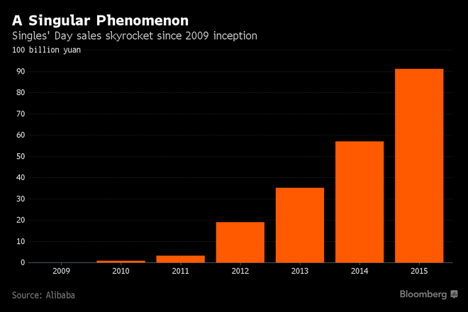 Hôm nay là Singles Day, 5 phút đầu tiên Jack Ma đã thu về 1 tỷ USD - Ảnh 1.