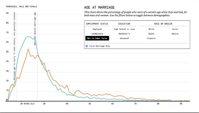 Biểu đồ toán học giúp bạn đọc vị thời điểm kết hôn chính xác - Ảnh 5.