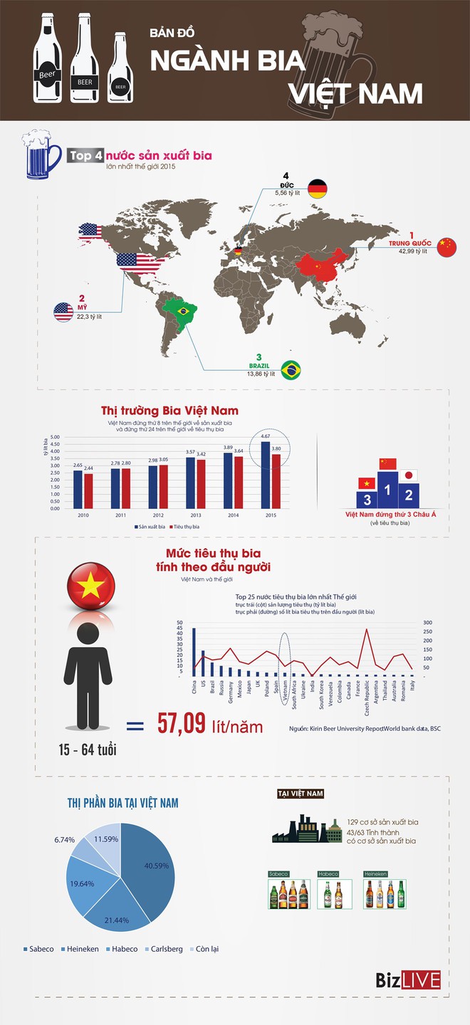 [Infographic] Bản đồ ngành bia Việt Nam - Ảnh 1.