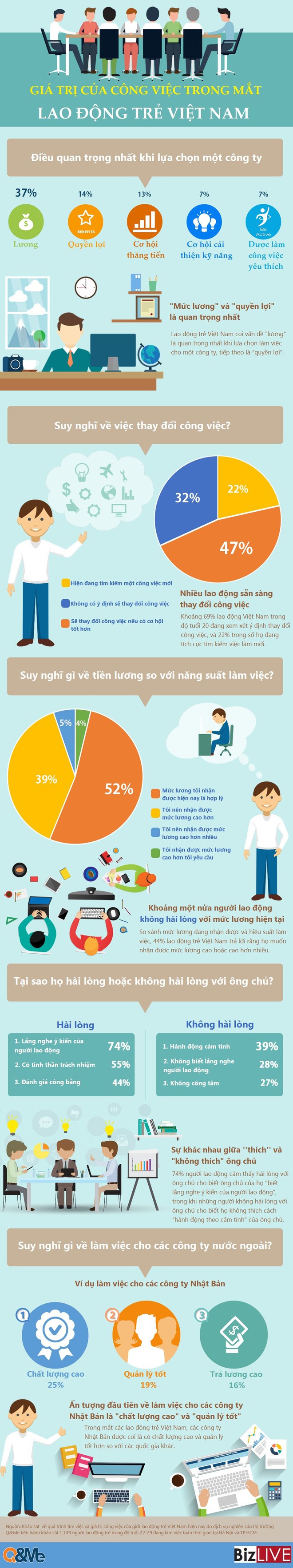 [Infographic] Giá trị của công việc trong mắt lao động trẻ Việt Nam  - Ảnh 1.