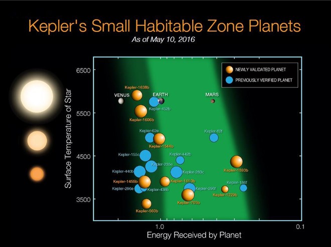 9 hành tinh tiềm năng được NASA công bố là những hành tinh nào? - Ảnh 3.