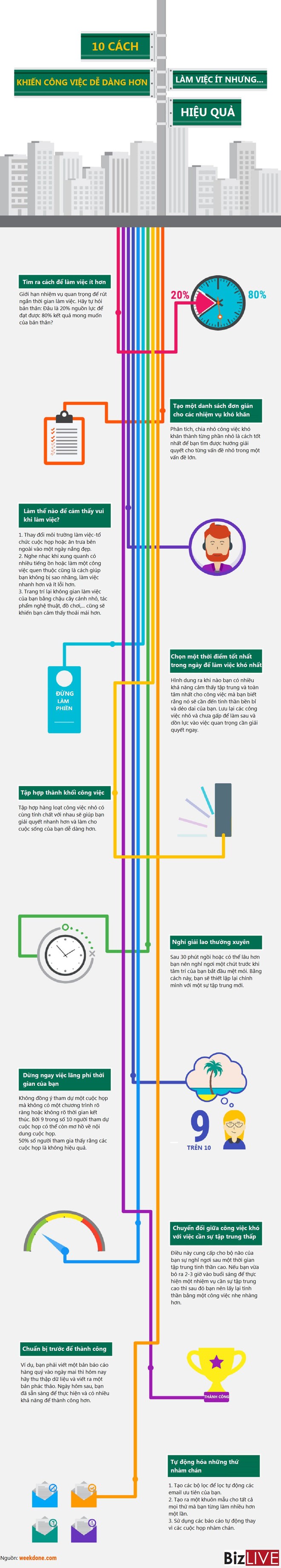 [Infographic] 10 bí quyết làm việc ít nhưng hiệu quả - Ảnh 1.