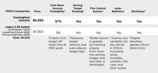 M300FE - Súng bắn tỉa thông minh, giá trả góp siêu rẻ của TrackingPoint - Ảnh 3.