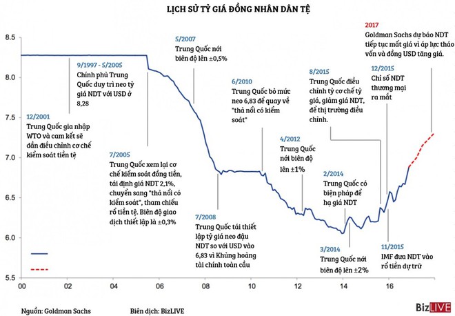 [Chart] Nhìn lại 16 năm “chìm nổi” của tỷ giá nhân dân tệ trước thềm 2017 - Ảnh 1.