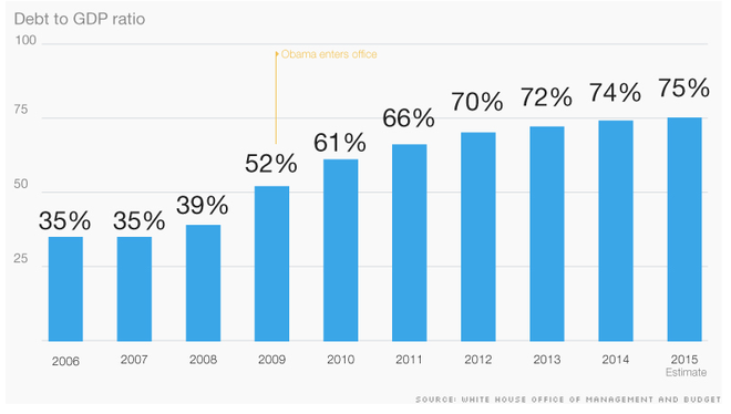 Trump nói chính quyền Obama làm nợ công tăng gấp đôi - Ảnh 1.