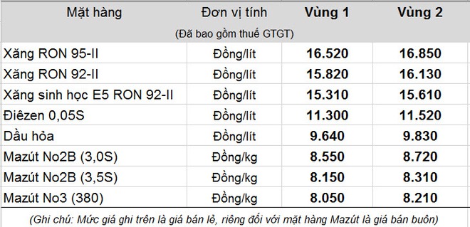 Ngày mai, xăng dầu sẽ tăng giá lên bao nhiêu? - Ảnh 1.