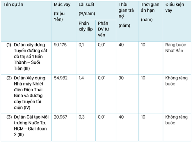 Nhật Bản cho Việt Nam vay thêm 1,5 tỷ USD - Ảnh 1.