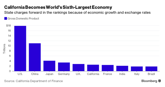 California vừa vượt Pháp để trở thành nền kinh tế lớn thứ 6 thế giới - Ảnh 1.