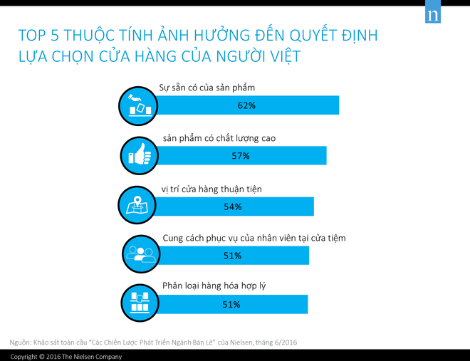 Người Việt Nam không còn tham giá rẻ - Ảnh 1.