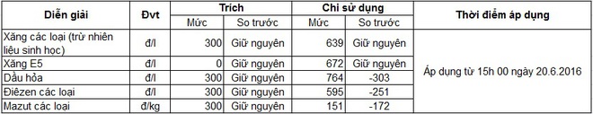 Giá xăng chính thức giảm từ 15h hôm nay - Ảnh 2.