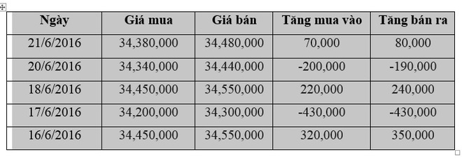 Đi ngược thế giới, giá vàng trong nước đồng loạt tăng - Ảnh 2.