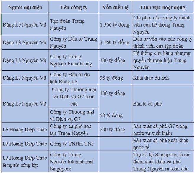 Mất quyền điều hành cà phê hòa tan, ông Đặng Lê Nguyên Vũ còn gì? - Ảnh 1.